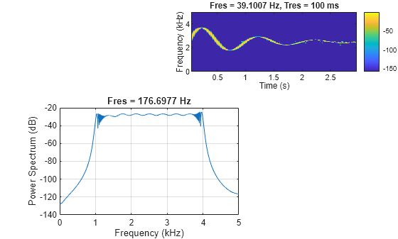 Figure contains 2 axes objects. Axes object 1 with title Fres = 176.6977 Hz, xlabel Frequency (kHz), ylabel Power Spectrum (dB) contains an object of type line. Axes object 2 with title Fres = 39.1007 Hz, Tres = 100 ms, xlabel Time (s), ylabel Frequency (kHz) contains an object of type image.