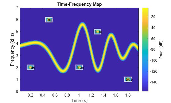 Figure contains an axes object. The axes object with title Time-Frequency Map, xlabel Time (s), ylabel Frequency (kHz) contains 11 objects of type image, rectangle, text.