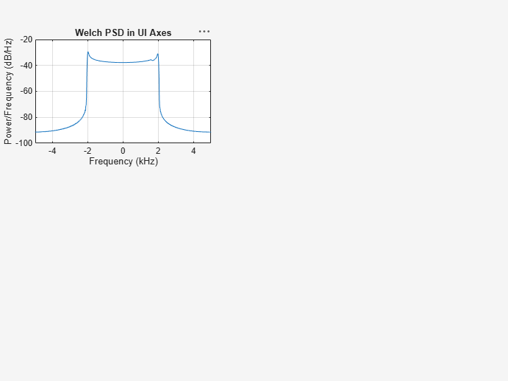 Figure contains an axes object. The axes object with title Welch PSD in UI Axes, xlabel Frequency (kHz), ylabel Power/Frequency (dB/Hz) contains an object of type line.