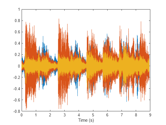 Compensate for Delay and Distortion Introduced by Filters - MATLAB &  Simulink - MathWorks India