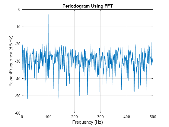 matlab decibel scale