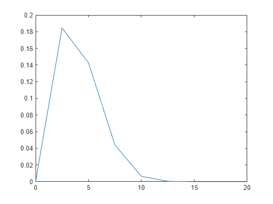 Figure contains an axes object. The axes object contains an object of type line.