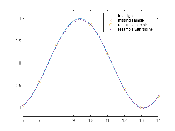 Figure contains an axes object. The axes object contains 4 objects of type line. One or more of the lines displays its values using only markers These objects represent true signal, missing sample, remaining samples, resample with "spline".