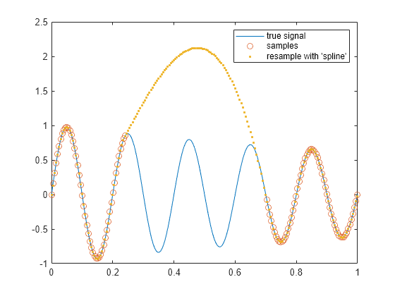 Figure contains an axes object. The axes object contains 3 objects of type line. One or more of the lines displays its values using only markers These objects represent true signal, samples, resample with "spline".