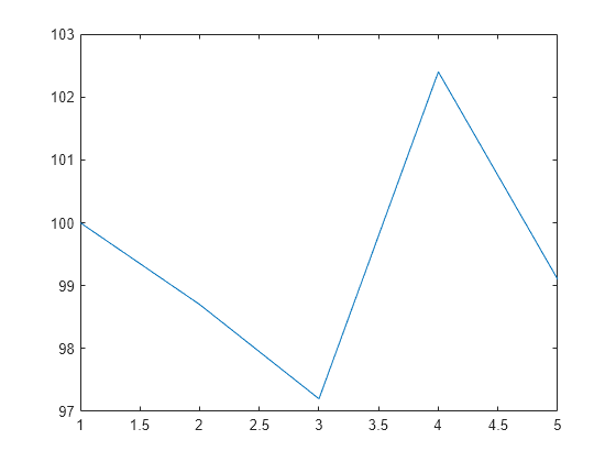 Figure contains an axes object. The axes object contains an object of type line.