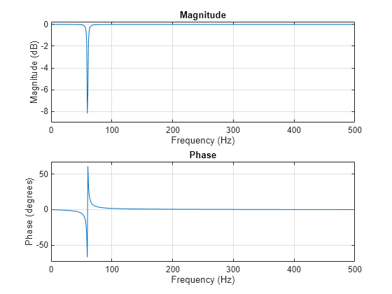 Figure contains 2 axes objects. Axes object 1 with title Phase, xlabel Frequency (Hz), ylabel Phase (degrees) contains an object of type line. Axes object 2 with title Magnitude, xlabel Frequency (Hz), ylabel Magnitude (dB) contains an object of type line.