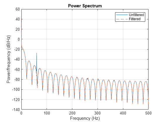 Figure contains an axes object. The axes object with title Power Spectrum, xlabel Frequency (Hz), ylabel Power/frequency (dB/Hz) contains 2 objects of type line. These objects represent Unfiltered, Filtered.