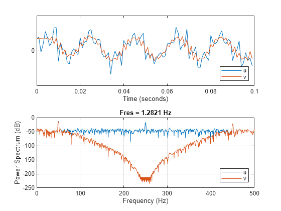 Figure contains 2 axes objects. Axes object 1 with xlabel Time (seconds) contains 2 objects of type line. These objects represent u, v. Axes object 2 with title Fres = 1.2821 Hz, xlabel Frequency (Hz), ylabel Power Spectrum (dB) contains 2 objects of type line. These objects represent u, v.