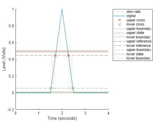 Figure Slew Rate Plot contains an axes object. The axes object with xlabel Time (seconds), ylabel Level (Volts) contains 12 objects of type patch, line. One or more of the lines displays its values using only markers These objects represent slew rate, signal, upper cross, lower cross, upper boundary, upper state, lower boundary, upper reference, lower reference, lower state.