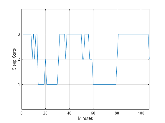 Figure contains an axes object. The axes object with xlabel Minutes, ylabel Sleep State contains an object of type line.