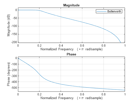 Figure contains 2 axes objects. Axes object 1 with title Phase, xlabel Normalized Frequency (\times\pi rad/sample), ylabel Phase (degrees) contains an object of type line. Axes object 2 with title Magnitude, xlabel Normalized Frequency (\times\pi rad/sample), ylabel Magnitude (dB) contains an object of type line. This object represents Butterworth.