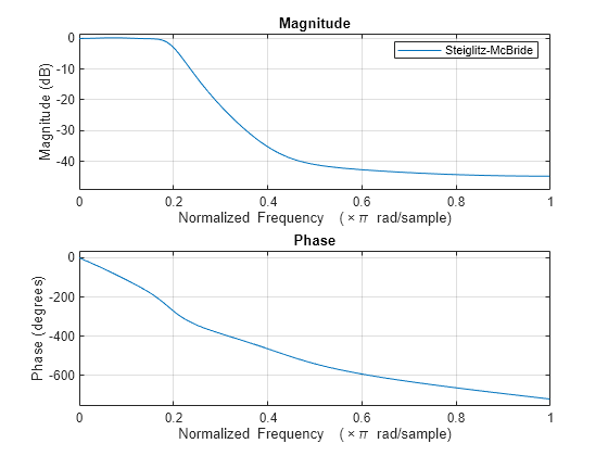 Figure contains 2 axes objects. Axes object 1 with title Phase, xlabel Normalized Frequency (\times\pi rad/sample), ylabel Phase (degrees) contains an object of type line. Axes object 2 with title Magnitude, xlabel Normalized Frequency (\times\pi rad/sample), ylabel Magnitude (dB) contains an object of type line. This object represents Steiglitz-McBride.