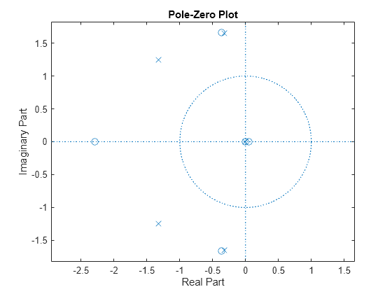 Figure contains an axes object. The axes object with title Pole-Zero Plot, xlabel Real Part, ylabel Imaginary Part contains 3 objects of type line. One or more of the lines displays its values using only markers