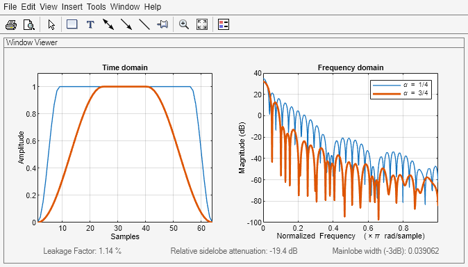 Figure Window Visualization Tool contains 2 axes objects and other objects of type uimenu, uitoolbar, uipanel. Axes object 1 with title Time domain, xlabel Samples, ylabel Amplitude contains 2 objects of type line. Axes object 2 with title Frequency domain, xlabel Normalized Frequency (\times\pi rad/sample), ylabel Magnitude (dB) contains 2 objects of type line. These objects represent \alpha = 1/4, \alpha = 3/4.