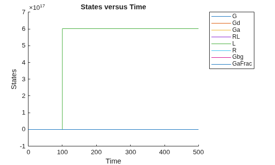 Figure contains an axes object. The axes object with title States versus Time, xlabel Time, ylabel States contains 8 objects of type line. These objects represent G, Gd, Ga, RL, L, R, Gbg, GaFrac.