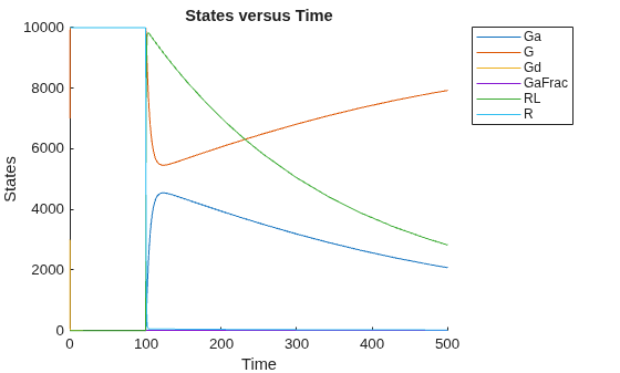Figure contains an axes object. The axes object with title States versus Time, xlabel Time, ylabel States contains 6 objects of type line. These objects represent Ga, G, Gd, GaFrac, RL, R.