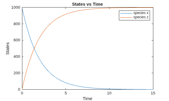 Figure contains an axes object. The axes object with title States vs Time, xlabel Time, ylabel States contains 2 objects of type line. These objects represent species x, species z.