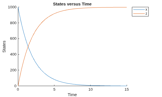 Figure contains an axes object. The axes object with title States versus Time, xlabel Time, ylabel States contains 2 objects of type line. These objects represent x, z.