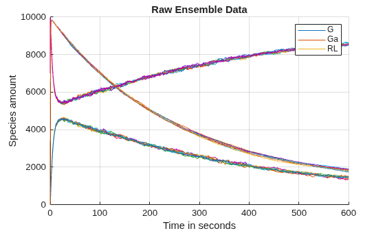 Figure contains an axes object. The axes object with title Raw Ensemble Data, xlabel Time in seconds, ylabel Species amount contains 30 objects of type line. These objects represent G, Ga, RL.