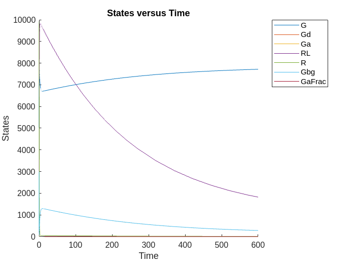 Figure contains an axes object. The axes object with title States versus Time, xlabel Time, ylabel States contains 7 objects of type line. These objects represent G, Gd, Ga, RL, R, Gbg, GaFrac.