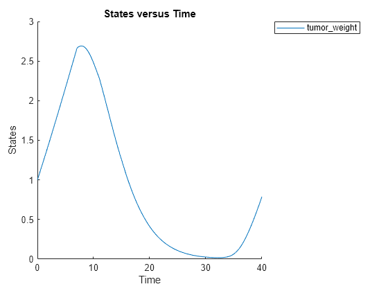 Figure contains an axes object. The axes object with title States versus Time, xlabel Time, ylabel States contains an object of type line. This object represents tumor_weight.