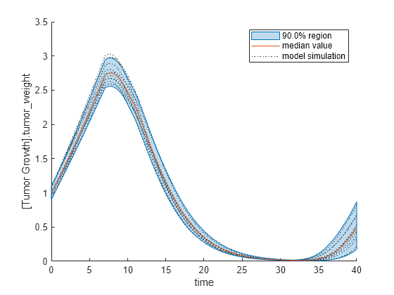 Figure contains an axes object. The axes object with xlabel time, ylabel [Tumor Growth].tumor indexOf w baseline eight contains 12 objects of type line, patch. These objects represent model simulation, 90.0% region, median value.