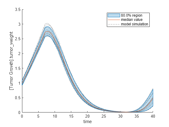 Figure contains an axes object. The axes object with xlabel time, ylabel [Tumor Growth].tumor indexOf w baseline eight contains 12 objects of type line, patch. These objects represent model simulation, 80.0% region, median value.