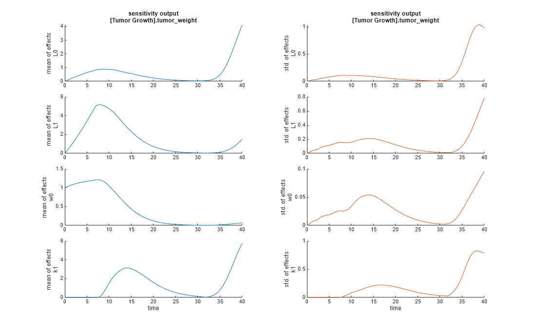 Figure contains 8 axes objects. Axes object 1 with title sensitivity output [Tumor Growth].tumor_weight, ylabel mean of effects L0 contains an object of type line. Axes object 2 with title sensitivity output [Tumor Growth].tumor_weight, ylabel std. of effects L0 contains an object of type line. Axes object 3 with ylabel mean of effects L1 contains an object of type line. Axes object 4 with ylabel std. of effects L1 contains an object of type line. Axes object 5 with ylabel mean of effects w0 contains an object of type line. Axes object 6 with ylabel std. of effects w0 contains an object of type line. Axes object 7 with xlabel time, ylabel mean of effects k1 contains an object of type line. Axes object 8 with xlabel time, ylabel std. of effects k1 contains an object of type line.