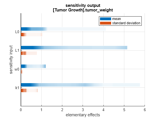 Figure contains an axes object. The axes object with title sensitivity output [Tumor Growth].tumor_weight, xlabel elementary effects, ylabel sensitivity input contains 18 objects of type patch, line. These objects represent mean, standard deviation.