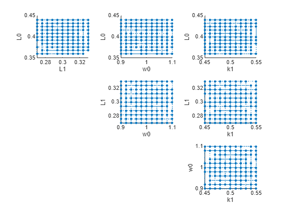 Figure contains 6 axes objects. Axes object 1 with xlabel L1, ylabel L0 contains 200 objects of type line. Axes object 2 with xlabel w0, ylabel L0 contains 200 objects of type line. Axes object 3 with xlabel k1, ylabel L0 contains 200 objects of type line. Axes object 4 with xlabel w0, ylabel L1 contains 200 objects of type line. Axes object 5 with xlabel k1, ylabel L1 contains 200 objects of type line. Axes object 6 with xlabel k1, ylabel w0 contains 200 objects of type line.