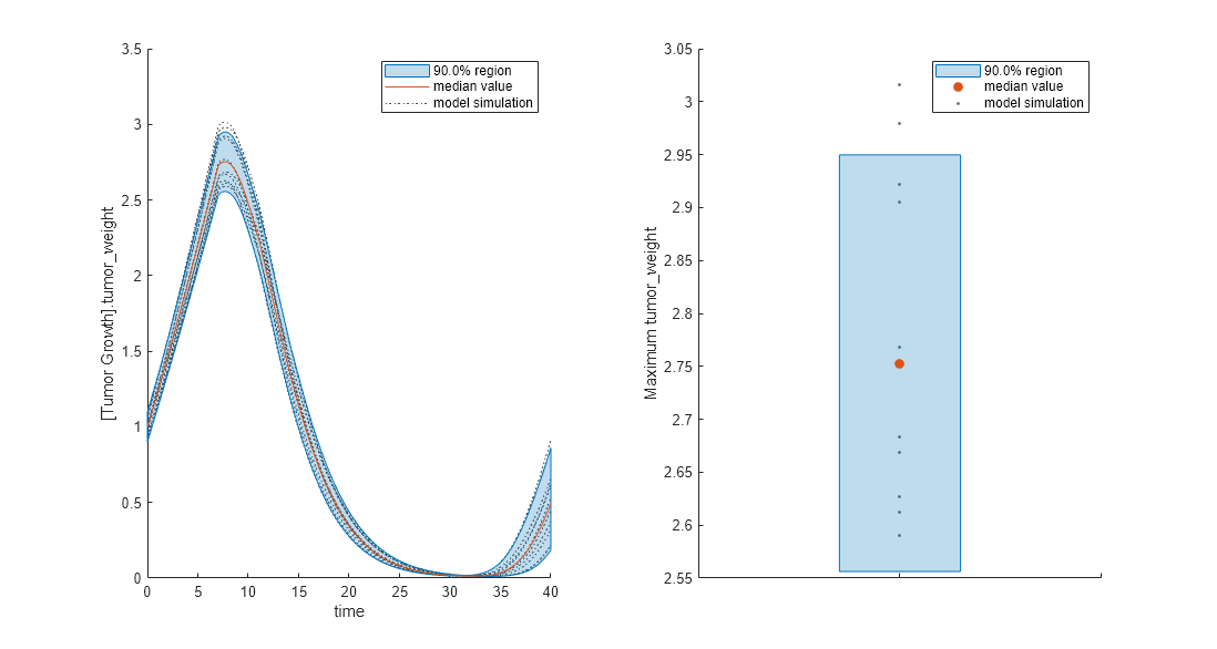 Figure contains 2 axes objects. Axes object 1 with xlabel time, ylabel [Tumor Growth].tumor_weight contains 12 objects of type line, patch. These objects represent model simulation, 90.0% region, median value. Axes object 2 with ylabel Maximum tumor_weight contains 12 objects of type line, patch. One or more of the lines displays its values using only markers These objects represent model simulation, 90.0% region, median value.