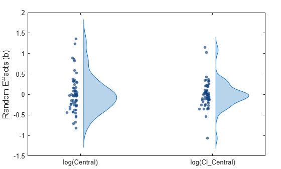 Figure contains an axes object. The axes object contains 4 objects of type violinplot, scatter.