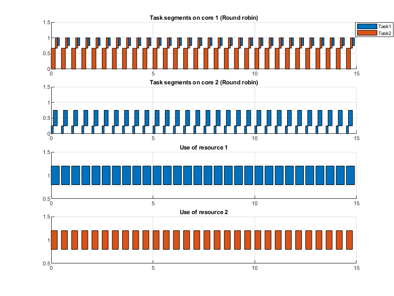 Develop Custom Scheduler of a Multicore Control System