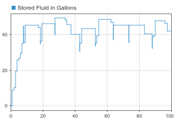 Use Queue Event Actions to Model a Storage Tank