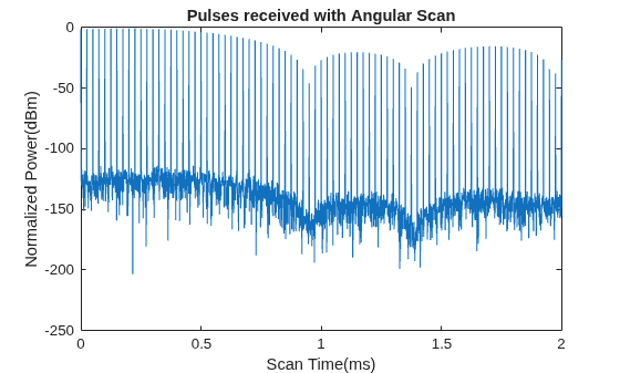 Figure contains an axes object. The axes object with title Pulses received with Angular Scan, xlabel Scan Time(ms), ylabel Normalized Power(dBm) contains an object of type line.