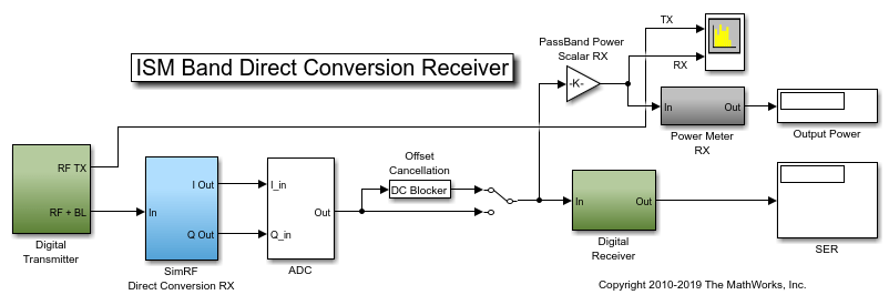 Executable Specification of Direct Conversion Receiver