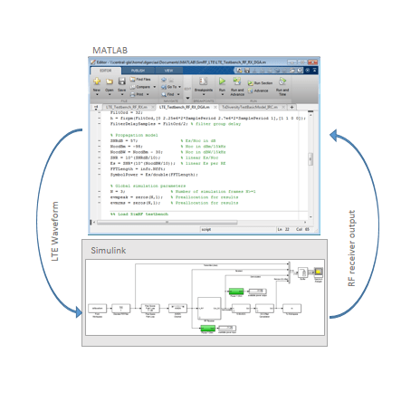 RF Receiver Modeling for LTE Reception