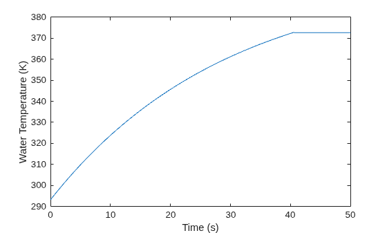 Figure contains an axes object. The axes object with xlabel Time (s), ylabel Water Temperature (K) contains an object of type line.