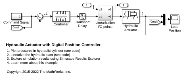 Actionneur hydraulique avec contrôleur de position numérique