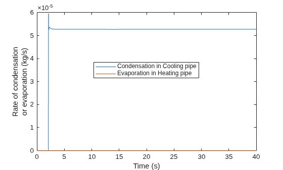Figure contains an axes object. The axes object with xlabel Time (s), ylabel Rate of condensation or evaporation (kg/s) contains 2 objects of type line. These objects represent Condensation in Cooling pipe, Evaporation in Heating pipe.