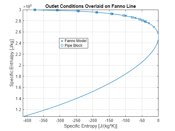 Figure contains an axes object. The axes object with title Outlet Conditions Overlaid on Fanno Line, xlabel Specific Entropy [J/(kg*K)], ylabel Specific Enthalpy [J/kg] contains 3 objects of type parameterizedfunctionline, line. One or more of the lines displays its values using only markers These objects represent Fanno Model, Pipe Block.