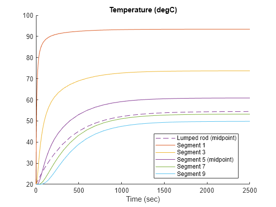 Figure contains an axes object. The axes object with title Temperature (degC), xlabel Time (sec) contains 6 objects of type line. These objects represent Lumped rod (midpoint), Segment 1, Segment 3, Segment 5 (midpoint), Segment 7, Segment 9.