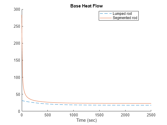 Figure contains an axes object. The axes object with title Base Heat Flow, xlabel Time (sec) contains 2 objects of type line. These objects represent Lumped rod, Segmented rod.