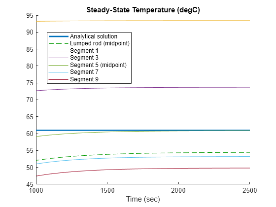 Figure contains an axes object. The axes object with title Steady-State Temperature (degC), xlabel Time (sec) contains 7 objects of type line. These objects represent Analytical solution, Lumped rod (midpoint), Segment 1, Segment 3, Segment 5 (midpoint), Segment 7, Segment 9.