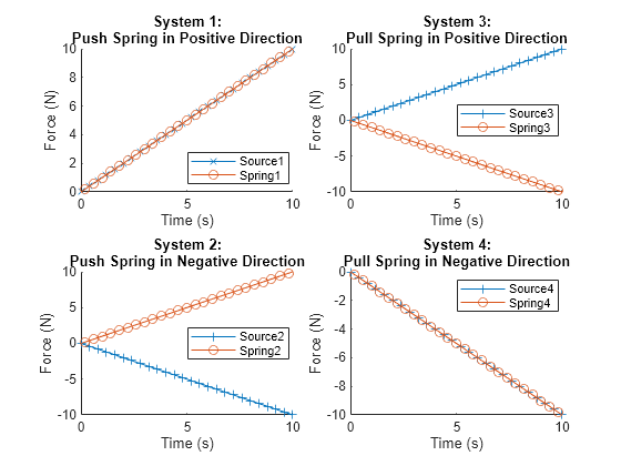 Figure InterpretingForceFlowSprings contains 4 axes objects. Axes object 1 with title System 1: Push Spring in Positive Direction, xlabel Time (s), ylabel Force (N) contains 2 objects of type line. These objects represent Source1, Spring1. Axes object 2 with title System 2: Push Spring in Negative Direction, xlabel Time (s), ylabel Force (N) contains 2 objects of type line. These objects represent Source2, Spring2. Axes object 3 with title System 3: Pull Spring in Positive Direction, xlabel Time (s), ylabel Force (N) contains 2 objects of type line. These objects represent Source3, Spring3. Axes object 4 with title System 4: Pull Spring in Negative Direction, xlabel Time (s), ylabel Force (N) contains 2 objects of type line. These objects represent Source4, Spring4.