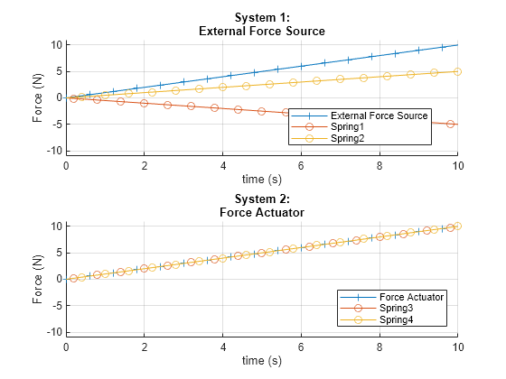 Figure InterpretingForceFlowActuation contains 2 axes objects. Axes object 1 with title System 1: External Force Source, xlabel time (s), ylabel Force (N) contains 3 objects of type line. These objects represent External Force Source, Spring1, Spring2. Axes object 2 with title System 2: Force Actuator, xlabel time (s), ylabel Force (N) contains 3 objects of type line. These objects represent Force Actuator, Spring3, Spring4.