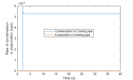 Figure contains an axes object. The axes object with xlabel Time (s), ylabel Rate of condensation or evaporation (kg/s) contains 2 objects of type line. These objects represent Condensation in Cooling pipe, Evaporation in Heating pipe.