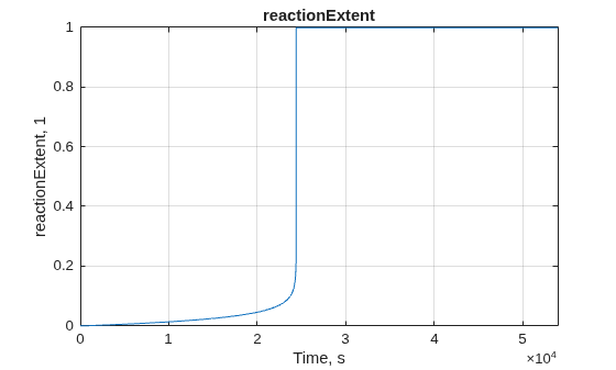 Figure reactionExtent contains an axes object. The axes object with title reactionExtent, xlabel Time, s, ylabel reactionExtent, 1 contains an object of type line.