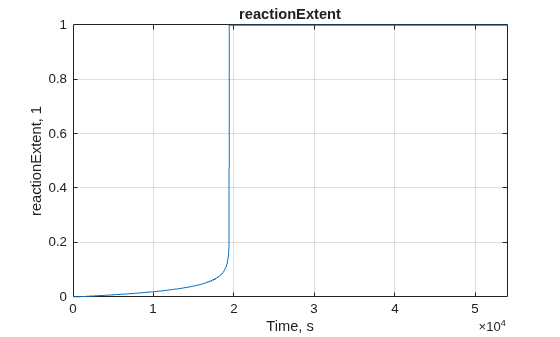 Figure reactionExtent contains an axes object. The axes object with title reactionExtent, xlabel Time, s, ylabel reactionExtent, 1 contains an object of type line.