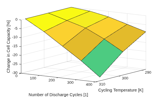 Figure contains an axes object. The axes object with xlabel Cycling Temperature [K], ylabel Number of Discharge Cycles [1] contains an object of type surface.